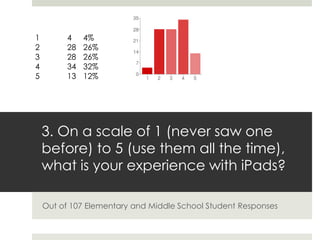 1         4    4%
2         28   26%
3         28   26%
4         34   32%
5         13   12%




    3. On a scale of 1 (never saw one
    before) to 5 (use them all the time),
    what is your experience with iPads?

    Out of 107 Elementary and Middle School Student Responses
 