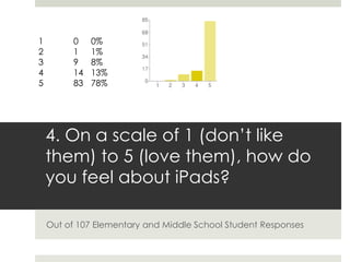 1         0    0%
2         1    1%
3         9    8%
4         14   13%
5         83   78%




    4. On a scale of 1 (don’t like
    them) to 5 (love them), how do
    you feel about iPads?

    Out of 107 Elementary and Middle School Student Responses
 