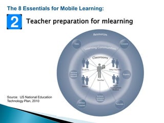 The 8 Essentials for Mobile Learning:
Teacher preparation for mlearning
Source: US National Education
Technology Plan, 2010
 