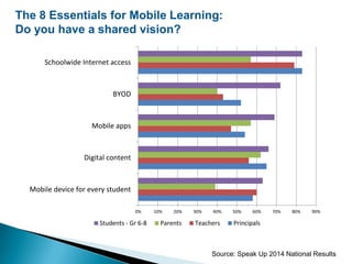 The 8 Essentials for Mobile Learning:
Do you have a shared vision?
0% 10% 20% 30% 40% 50% 60% 70% 80% 90%
Mobile device for every student
Digital content
Mobile apps
BYOD
Schoolwide Internet access
Students - Gr 6-8 Parents Teachers Principals
Source: Speak Up 2014 National Results
 