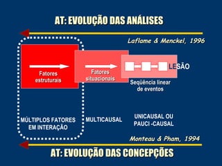 AT: EVOLUÇÃO DAS ANÁLISES
Laflame & Menckel, 1996

Fatores
estruturais

MÚLTIPLOS FATORES
EM INTERAÇÃO

Fatores
situacionais

MULTICAUSAL

LESÃO
Seqüência linear
de eventos

UNICAUSAL OU
PAUCI -CAUSAL

Monteau & Pham, 1994

AT: EVOLUÇÃO DAS CONCEPÇÕES

 