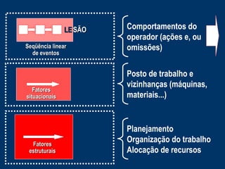 LE SÃO
Seqüência linear
de eventos

Comportamentos do
operador (ações e, ou
omissões)

Fatores
situacionais

Posto de trabalho e
vizinhanças (máquinas,
materiais...)

Fatores
estruturais

Planejamento
Organização do trabalho
Alocação de recursos

 