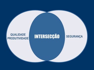 QUALIDADE
PRODUTIVIDADE

INTERSECÇÃO

SEGURANÇA

 
