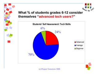 What % of students grades 6-12 consider themselves “ advanced tech users? ”  70% 24% 6% 