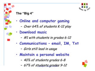 The “Big 4” Online and computer gaming Over 64% of students K-12 play Download music #1 with students in grades 6-12 Communications – email, IM, Txt Girls still lead in usage Maintain a personal website 40% of students grades 6-8 67% of students grades 9-12 