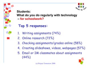 Top 5 responses:   Writing assignments (74%) Online research (72%) Checking assignments/grades online (58%) Creating slideshows, videos, webpages (57%) Email or IM classmates about assignments (44%) Students:  What do you do regularly with technology –  for schoolwork? 