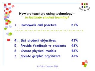 Homework and practice 51% Set student objectives 43% Provide feedback to students 43% Create physical models 43% Create graphic organizers 43%    How are teachers using technology –  to facilitate student learning? 