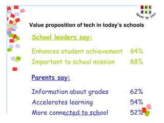 School leaders say:   Enhances student achievement 84% Important to school mission 88% Parents say: Information about grades 62%   Accelerates learning  54% More connected to school 52% Value proposition of tech in today’s schools 
