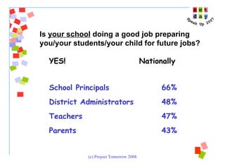 YES!  Nationally School Principals 66% District Administrators 48% Teachers 47% Parents 43% Is  your school  doing a good job preparing  you/your students/your child for future jobs? 