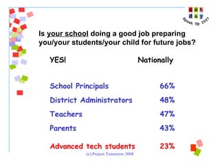 YES!  Nationally School Principals 66% District Administrators 48% Teachers 47% Parents 43% Advanced tech students 23% Is  your school  doing a good job preparing  you/your students/your child for future jobs? 