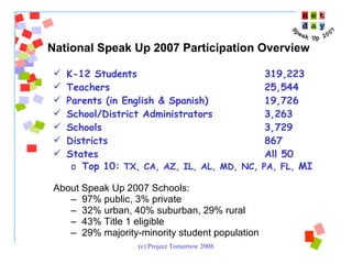 K-12 Students 319,223 Teachers 25,544 Parents (in English & Spanish) 19,726 School/District Administrators 3,263 Schools 3,729 Districts 867 States  All 50 Top 10:  TX, CA, AZ, IL, AL, MD, NC, PA, FL,  MI About Speak Up 2007 Schools: 97% public, 3% private 32% urban, 40% suburban, 29% rural 43% Title 1 eligible 29% majority-minority student population  National Speak Up 2007 Participation Overview 