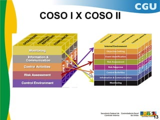 COSO I X COSO II
13
Estratégico
Atividades
 