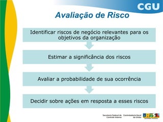 Decidir sobre ações em resposta a esses riscos
Avaliar a probabilidade de sua ocorrência
Estimar a significância dos riscos
Identificar riscos de negócio relevantes para os
objetivos da organização
Avaliação de Risco
 