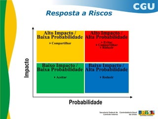 Alto Impacto /
Baixa Probabilidade
Compartilhar
Alto Impacto /
Alta Probabilidade
Evitar
Compartilhar
Reduzir
Baixo Impacto /
Baixa Probabilidade
Aceitar
Baixo Impacto /
Alta Probabilidade
Reduzir
Probabilidade
Resposta a Riscos
 