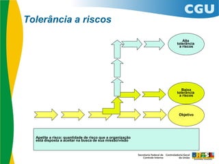 Tolerância a riscos
Objetivo
Baixa
tolerância
a riscos
Alta
tolerância
a riscos
Apetite a risco: quantidade de risco que a organização
está disposta a aceitar na busca de sua missãovisão
 
