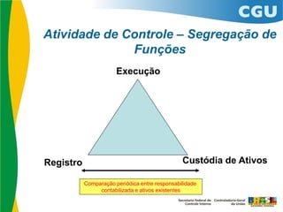 Atividade de Controle – Segregação de
Funções
Execução
Registro Custódia de Ativos
Comparação periódica entre responsabilidade
contabilizada e ativos existentes
 