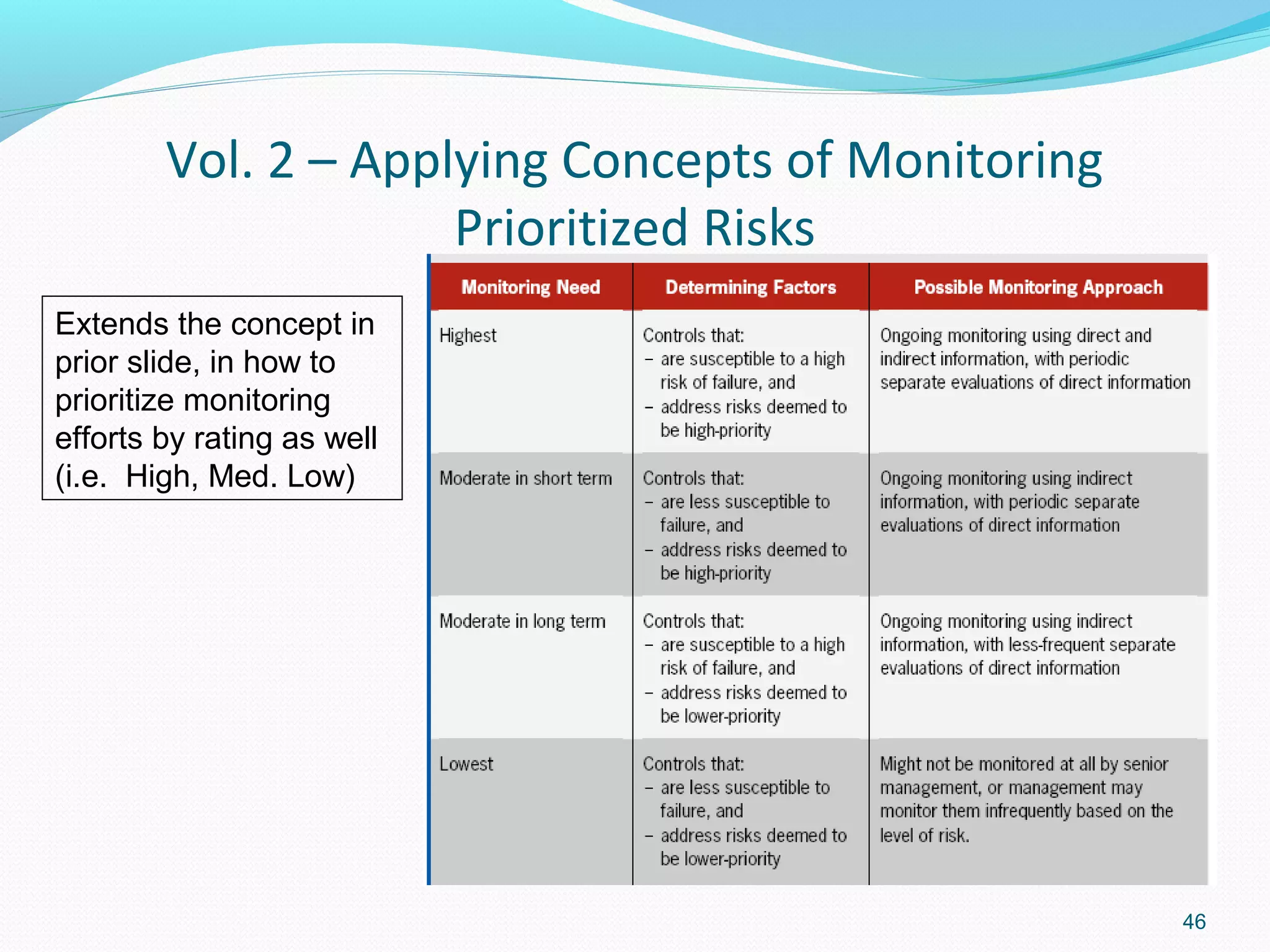 Vol. 2 – Applying Concepts of Monitoring
                     Prioritized Risks
Extends the concept in
prior slide, in how to
prioritize monitoring
efforts by rating as well
(i.e. High, Med. Low)




                                                   46
 