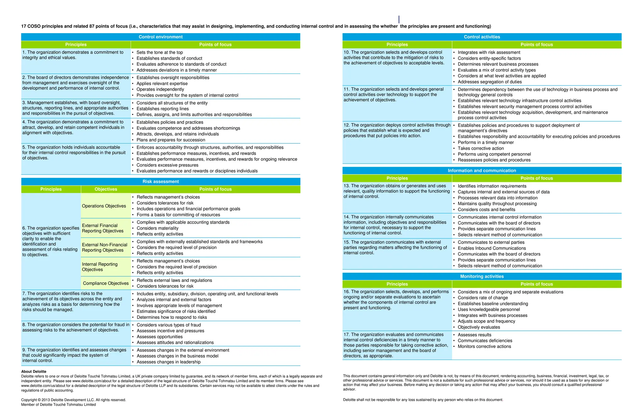 Control environment
Principles Points of focus
1. The organization demonstrates a commitment to
integrity and ethical values.
• Sets the tone at the top
• Establishes standards of conduct
• Evaluates adherence to standards of conduct
• Addresses deviations in a timely manner
2. The board of directors demonstrates independence
from management and exercises oversight of the
development and performance of internal control.
• Establishes oversight responsibilities
• Applies relevant expertise
• Operates independently
• Provides oversight for the system of internal control
3. Management establishes, with board oversight,
structures, reporting lines, and appropriate authorities
and responsibilities in the pursuit of objectives.
• Considers all structures of the entity
• Establishes reporting lines
• Defines, assigns, and limits authorities and responsibilities
4. The organization demonstrates a commitment to
attract, develop, and retain competent individuals in
alignment with objectives.
• Establishes policies and practices
• Evaluates competence and addresses shortcomings
• Attracts, develops, and retains individuals
• Plans and prepares for succession
5. The organization holds individuals accountable
for their internal control responsibilities in the pursuit
of objectives.
• Enforces accountability through structures, authorities, and responsibilities
• Establishes performance measures, incentives, and rewards
• Evaluates performance measures, incentives, and rewards for ongoing relevance
• Considers excessive pressures
• Evaluates performance and rewards or disciplines individuals
Risk assessment
Principles Objectives Points of focus
6. The organization specifies
objectives with sufficient
clarity to enable the
identification and
assessment of risks relating
to objectives.
Operations Objectives
• Reflects management’s choices
• Considers tolerances for risk
• Includes operations and financial performance goals
• Forms a basis for committing of resources
External Financial
Reporting Objectives
• Complies with applicable accounting standards
• Considers materiality
• Reflects entity activities
External Non-Financial
Reporting Objectives
• Complies with externally established standards and frameworks
• Considers the required level of precision
• Reflects entity activities
Internal Reporting
Objectives
• Reflects management’s choices
• Considers the required level of precision
• Reflects entity activities
Compliance Objectives
• Reflects external laws and regulations
• Considers tolerances for risk
7. The organization identifies risks to the
achievement of its objectives across the entity and
analyzes risks as a basis for determining how the
risks should be managed.
• Includes entity, subsidiary, division, operating unit, and functional levels
• Analyzes internal and external factors
• Involves appropriate levels of management
• Estimates significance of risks identified
• Determines how to respond to risks
8. The organization considers the potential for fraud in
assessing risks to the achievement of objectives.
• Considers various types of fraud
• Assesses incentive and pressures
• Assesses opportunities
• Assesses attitudes and rationalizations
9. The organization identifies and assesses changes
that could significantly impact the system of
internal control.
• Assesses changes in the external environment
• Assesses changes in the business model
• Assesses changes in leadership
Control activities
Principles Points of focus
10. The organization selects and develops control
activities that contribute to the mitigation of risks to
the achievement of objectives to acceptable levels.
• Integrates with risk assessment
• Considers entity-specific factors
• Determines relevant business processes
• Evaluates a mix of control activity types
• Considers at what level activities are applied
• Addresses segregation of duties
11. The organization selects and develops general
control activities over technology to support the
achievement of objectives.
• Determines dependency between the use of technology in business process and
technology general controls
• Establishes relevant technology infrastructure control activities
• Establishes relevant security management process control activities
• Establishes relevant technology acquisition, development, and maintenance
process control activities
12. The organization deploys control activities through
policies that establish what is expected and
procedures that put policies into action.
• Establishes policies and procedures to support deployment of
management’s directives
• Establishes responsibility and accountability for executing policies and procedures
• Performs in a timely manner
• Takes corrective action
• Performs using competent personnel
• Reassesses policies and procedures
Information and communication
Principles Points of focus
13. The organization obtains or generates and uses
relevant, quality information to support the functioning
of internal control.
• Identifies information requirements
• Captures internal and external sources of data
• Processes relevant data into information
• Maintains quality throughout processing
• Considers costs and benefits
14. The organization internally communicates
information, including objectives and responsibilities
for internal control, necessary to support the
functioning of internal control.
• Communicates internal control information
• Communicates with the board of directors
• Provides separate communication lines
• Selects relevant method of communication
15. The organization communicates with external
parties regarding matters affecting the functioning of
internal control.
• Communicates to external parties
• Enables Inbound Communications
• Communicates with the board of directors
• Provides separate communication lines
• Selects relevant method of communication
Monitoring activities
Principles Points of focus
16. The organization selects, develops, and performs
ongoing and/or separate evaluations to ascertain
whether the components of internal control are
present and functioning.
• Considers a mix of ongoing and separate evaluations
• Considers rate of change
• Establishes baseline understanding
• Uses knowledgeable personnel
• Integrates with business processes
• Adjusts scope and frequency
• Objectively evaluates
17. The organization evaluates and communicates
internal control deficiencies in a timely manner to
those parties responsible for taking corrective action,
including senior management and the board of
directors, as appropriate.
• Assesses results
• Communicates deficiencies
• Monitors corrective actions
17 COSO principles and related 87 points of focus (i.e., characteristics that may assist in designing, implementing, and conducting internal control and in assessing the whether the principles are present and functioning)
About Deloitte
Deloitte refers to one or more of Deloitte Touché Tohmatsu Limited, a UK private company limited by guarantee, and its network of member firms, each of which is a legally separate and
independent entity. Please see www.deloitte.com/about for a detailed description of the legal structure of Deloitte Touché Tohmatsu Limited and its member firms. Please see
www.deloitte.com/us/about for a detailed description of the legal structure of Deloitte LLP and its subsidiaries. Certain services may not be available to attest clients under the rules and
regulations of public accounting.
Copyright © 2013 Deloitte Development LLC. All rights reserved.
Member of Deloitte Touché Tohmatsu Limited
This document contains general information only and Deloitte is not, by means of this document, rendering accounting, business, financial, investment, legal, tax, or
other professional advice or services. This document is not a substitute for such professional advice or services, nor should it be used as a basis for any decision or
action that may affect your business. Before making any decision or taking any action that may affect your business, you should consult a qualified professional
advisor.
Deloitte shall not be responsible for any loss sustained by any person who relies on this document.
 