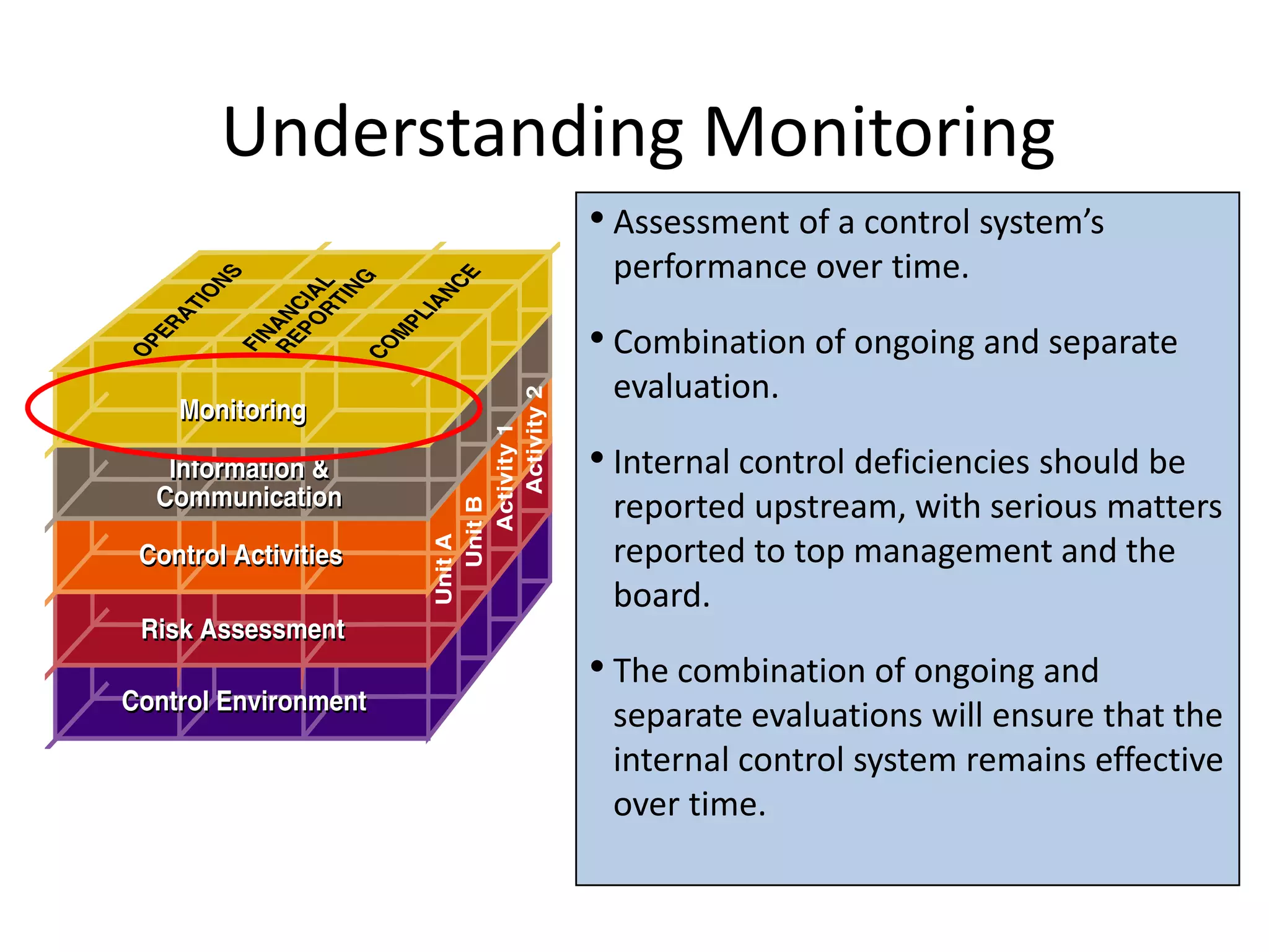 Control activities occur throughout the organization, at all levels and in all functions.