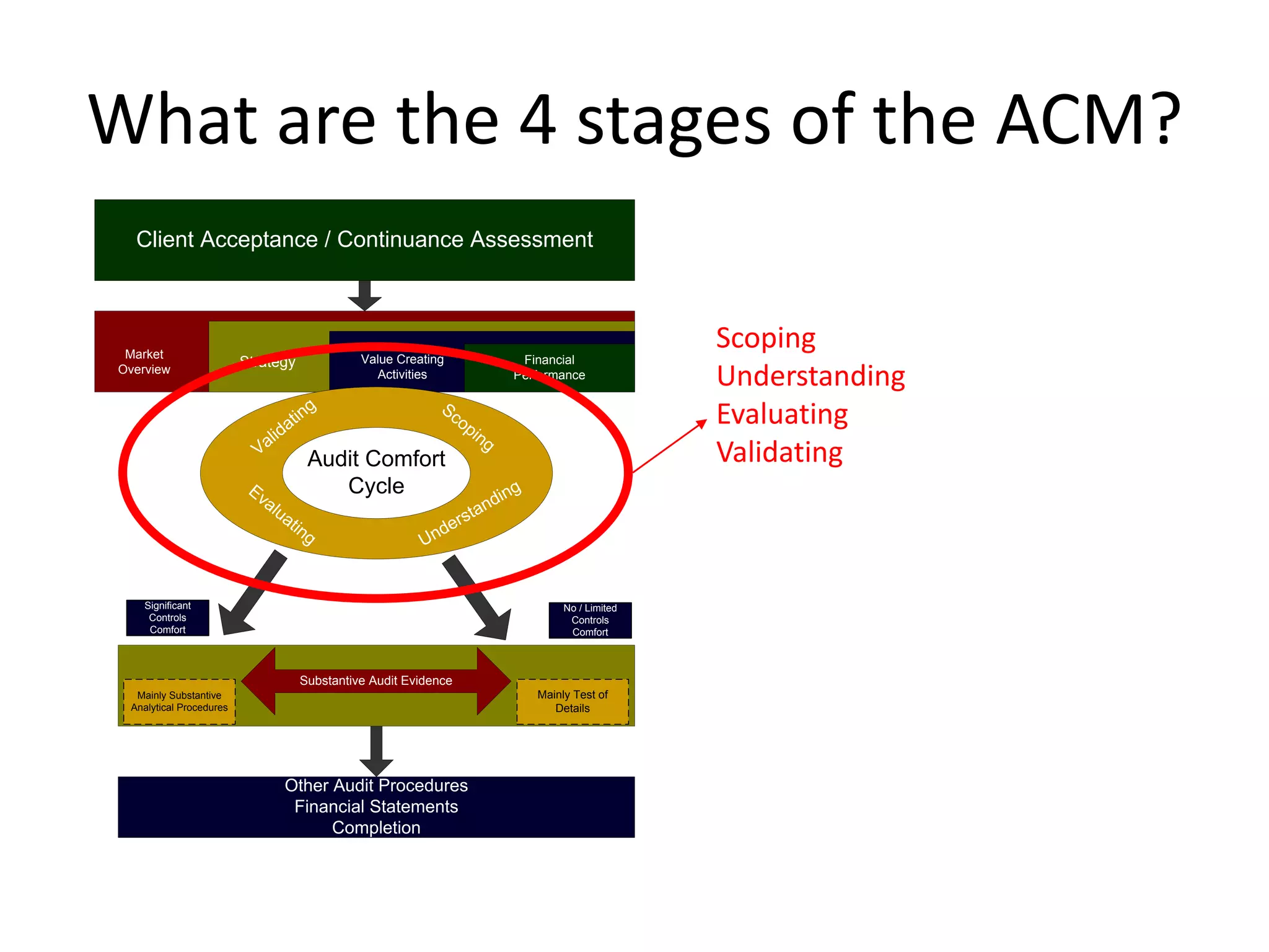 What are the 4 stages of the ACM?ScopingUnderstandingEvaluatingValidating
