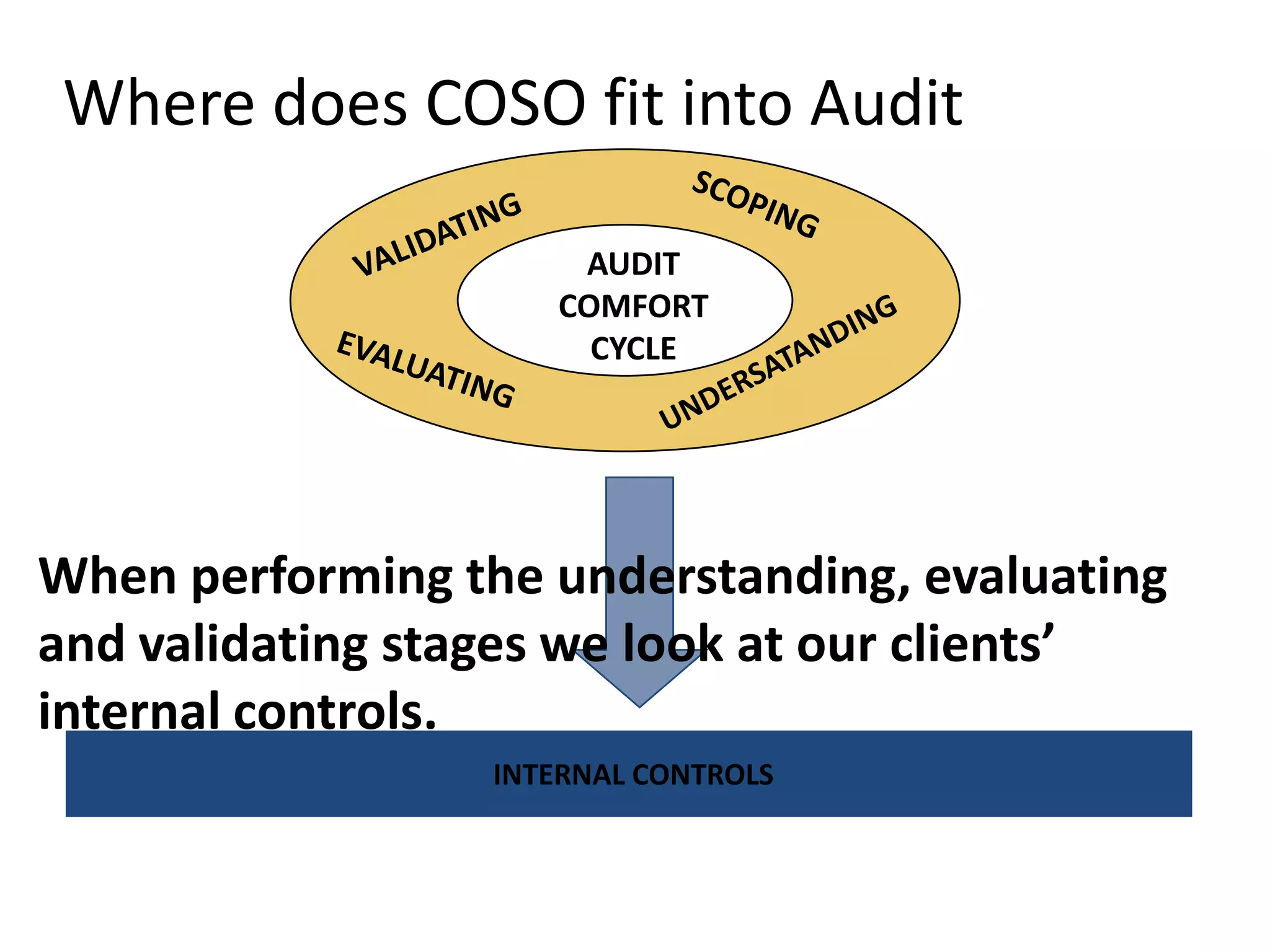 Where does COSO fit into AuditWhen performing the understanding, evaluating and validating stages we look at our clients’ internal controls.SCOPINGVALIDATINGAUDITCOMFORTCYCLEUNDERSATANDINGEVALUATINGINTERNALCONTROLS
