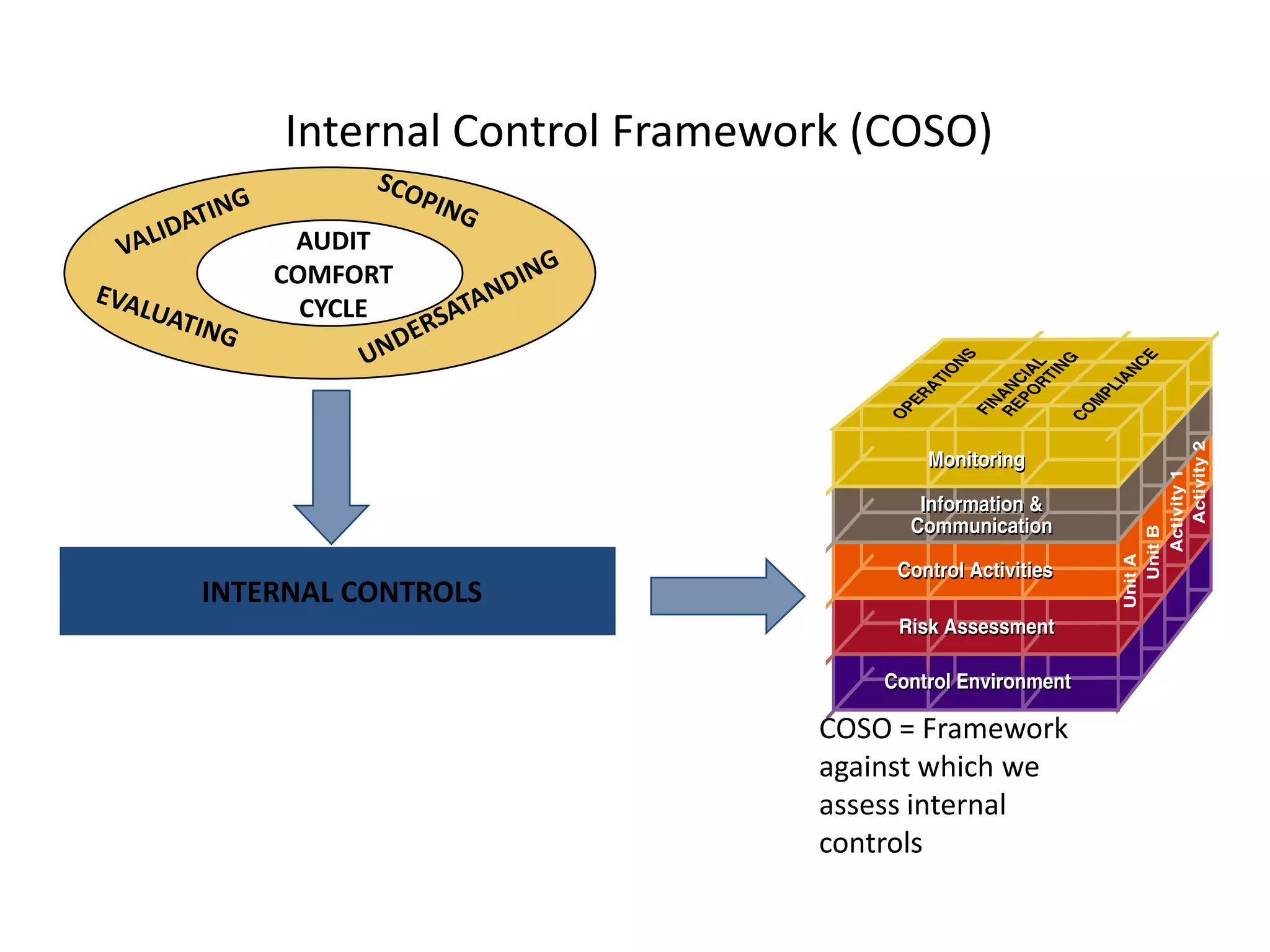 Internal Control Framework (COSO)SCOPINGVALIDATINGAUDITCOMFORTCYCLEUNDERSATANDINGEVALUATINGINTERNALCONTROLSCOSO = Framework against which we assess internal controls