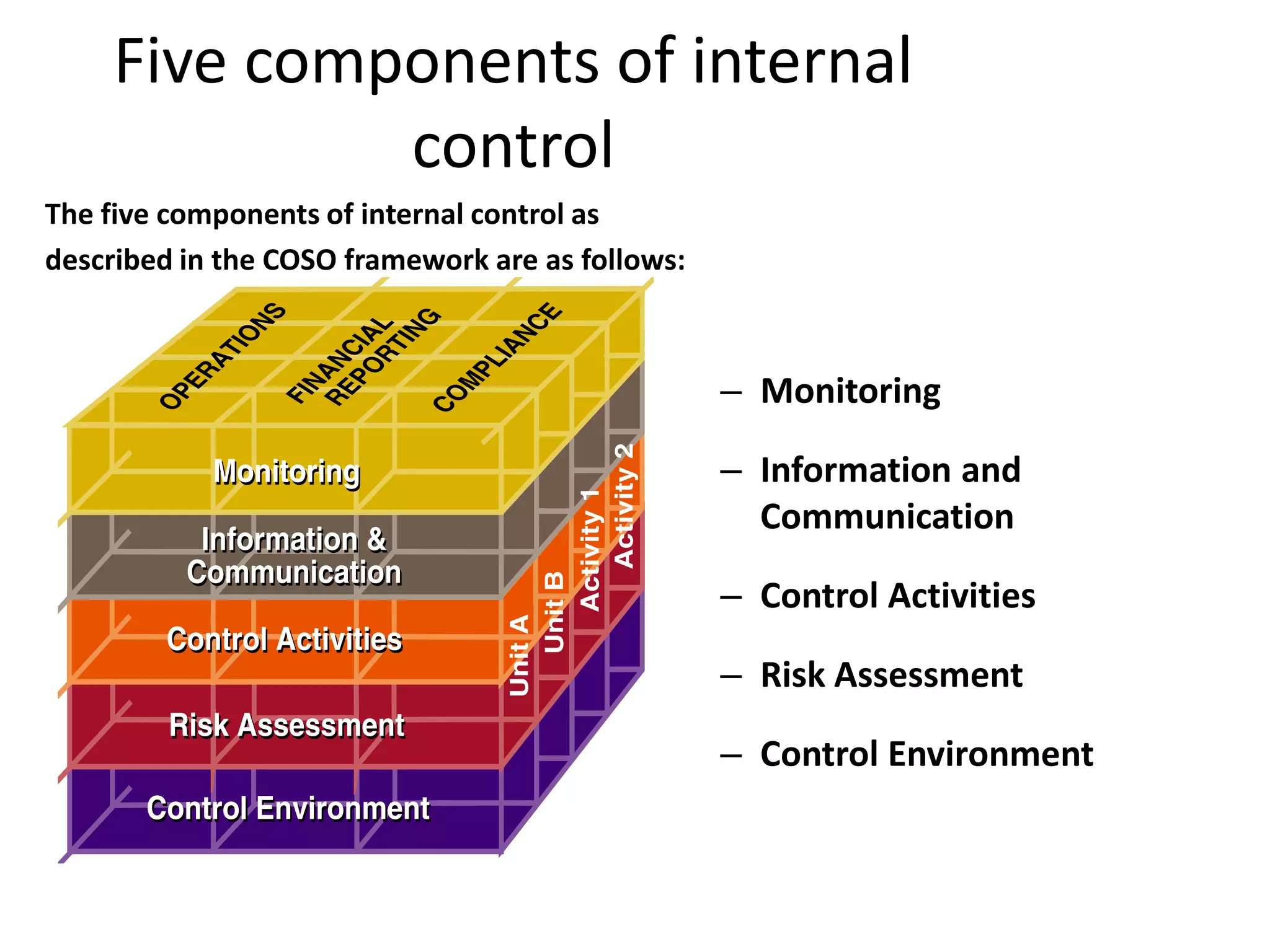 Five components of internal controlMonitoringInformation and CommunicationControl ActivitiesRisk AssessmentControl EnvironmentThe five components of internal control as described in the COSO framework are as follows: