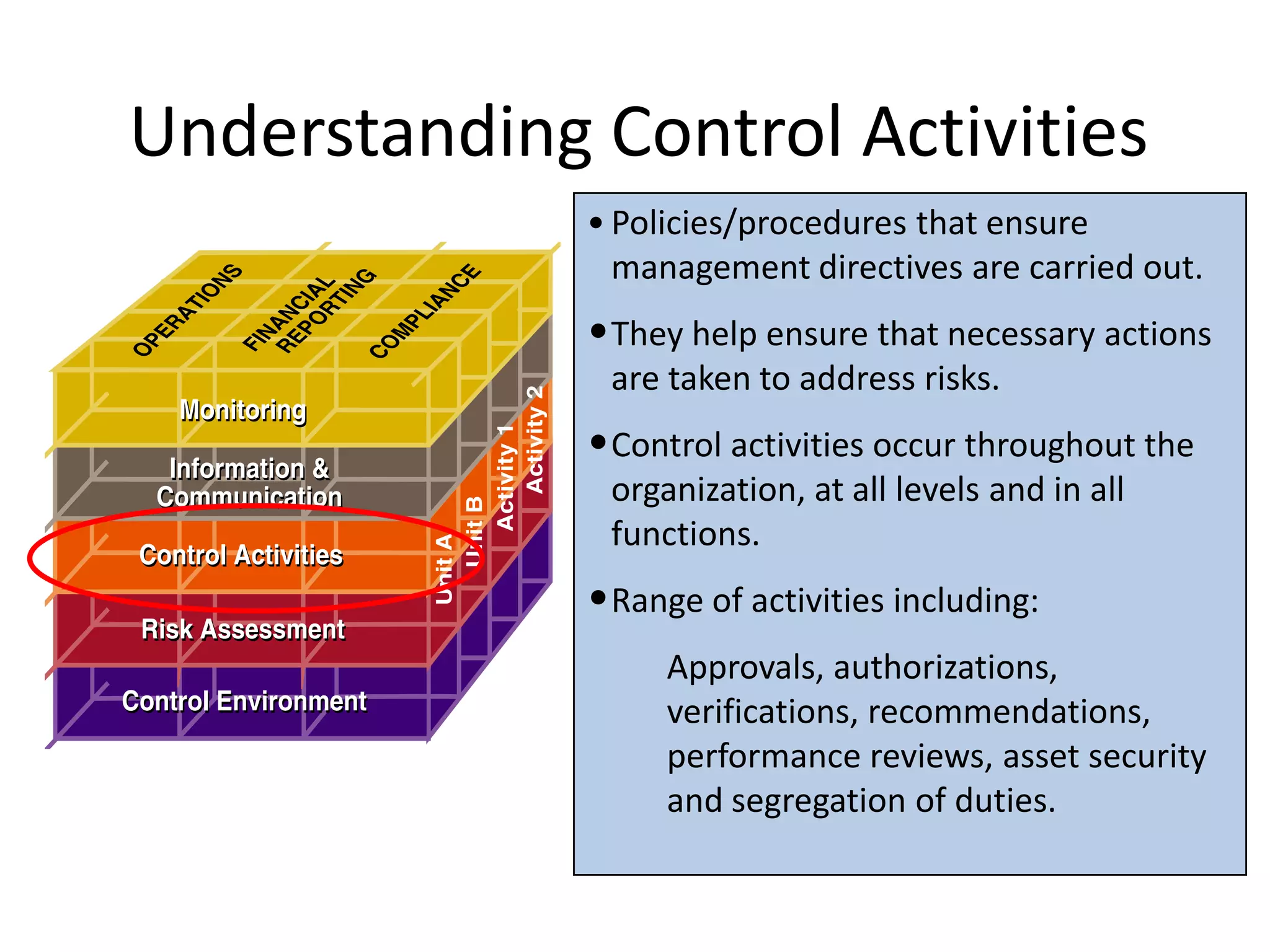 Understanding Control Activities Policies/procedures that ensure management directives are carried out.