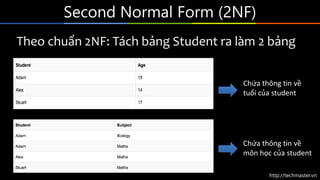 http://techmaster.vn
Second Normal Form (2NF)
Theo chuẩn 2NF: Tách bảng Student ra làm 2 bảng
Chứa thông tin về
tuổi của student
Chứa thông tin về
môn học của student
 