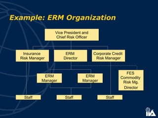 Example: ERM Organization
ERM
Director
ERM
Director
Vice President and
Chief Risk Officer
Vice President and
Chief Risk Officer
Corporate Credit
Risk Manager
Corporate Credit
Risk Manager
Insurance
Risk Manager
Insurance
Risk Manager
ERM
Manager
ERM
Manager
ERM
Manager
ERM
Manager
StaffStaff StaffStaffStaffStaff
FES
Commodity
Risk Mg.
Director
FES
Commodity
Risk Mg.
Director
 