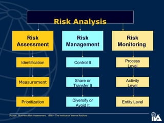 Source: Business Risk Assessment. 1998 – The Institute of Internal Auditors
Control It
Share or
Transfer It
Diversify or
Avoid It
Risk
Management
Process
Level
Activity
Level
Entity Level
Risk
Monitoring
Identification
Measurement
Prioritization
Risk
Assessment
Risk Analysis
 