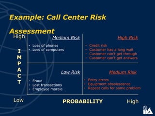 Low
High
High
I
M
P
A
C
T
PROBABILITY
High Risk
Medium Risk
Medium Risk
Low Risk
Example: Call Center Risk
Assessment
• Loss of phones
• Loss of computers
• Credit risk
• Customer has a long wait
• Customer can’t get through
• Customer can’t get answers
• Entry errors
• Equipment obsolescence
• Repeat calls for same problem
• Fraud
• Lost transactions
• Employee morale
 