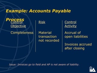 Control Risk Control
Objective Activity
Completeness Material Accrual of
transaction open liabilities
not recorded
Invoices accrued
after closing
Issue: Invoices go to field and AP is not aware of liability.
Example: Accounts Payable
Process
 