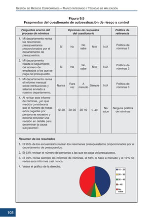 GESTIÓN DE RIESGOS CORPORATIVOS – MARCO INTEGRADO / TÉCNICAS DE APLICACIÓN
108
Preguntas acerca del
proceso de nóminas
1. Mi departamento revisa
los resúmenes
presupuestarios
proporcionados por el
departamento de
presupuestos.
2. Mi departamento
realiza el seguimiento
del número de
empleados a los que se
paga del presupuesto.
3. Mi departamento revisa
el informe mensual
sobre retribuciones y
salarios enviado a
nuestro departamento.
4. Al revisar este informe
de nóminas, ¿en qué
medida consideraría
que el número de horas
extra pagadas por
persona es excesivo y
debería provocar una
revisión en detalle para
determinar la causa
subyacente?.
Sí
Sí
Nunca
10-20
No
No
Rara
vez
20-30
No
sabe
No
sabe
A
menudo
30-40
N/A
N/A
Siempre
1 40
N/A
N/A
N/A
No
sabe
Política de
nóminas 1
Política de
nóminas 2
Política de
nóminas 3
Ninguna política
de nóminas
Figura 9.5
Fragmentos del cuestionario de autoevaluación de riesgo y control
Opciones de respuesta
del cuestionario
Política de
referencia
Resumen de los resultados
1. El 95% de los encuestados revisan los resúmenes presupuestarios proporcionados por el
departamento de presupuestos.
2. El 93% revisan el número de personas a las que se paga del presupuesto.
3. El 70% revisa siempre los informes de nóminas, el 18% lo hace a menudo y el 12% no
revisa esos informes casi nunca.
4. Véase el gráfico de la derecha.
 