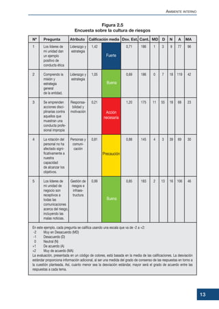 AMBIENTE INTERNO
13
Nº Pregunta Atributo Calificación media Dsv. Est. Cant. MD D N A MA
1 Los líderes de Liderazgo y 1,42 0,71 186 1 3 9 77 96
mi unidad dan estrategia
un ejemplo
positivo de
conducta ética
2 Comprendo la Liderazgo y 1,05 0,69 186 0 7 18 119 42
misión y estrategia
estrategia
general
de la entidad.
3 Se emprenden Responsa- 0,21 1,20 175 11 55 18 68 23
acciones disci- bilidad y
plinarias contra motivación
aquellos que
muestran una
conducta profe-
sional impropia
4 La rotación del Personas y 0,81 0,88 145 4 3 39 69 30
personal no ha comuni-
afectado signi- cación
ficativamente a
nuestra
capacidad
de alcanzar los
objetivos.
5 Los líderes de Gestión de 0,99 0,85 183 2 13 16 106 46
mi unidad de riesgos e
negocio son infraes-
receptivos a tructura
todas las
comunicaciones
acerca del riesgo,
incluyendo las
malas noticias.
En este ejemplo, cada pregunta se califica usando una escala que va de -2 a +2:
-2 Muy en Desacuerdo (MD)
-1 Desacuerdo (D)
0 Neutral (N)
+1 De acuerdo (A)
+2 Muy de acuerdo (MA)
La evaluación, presentada en un código de colores, está basada en la media de las calificaciones. La desviación
estándar proporciona información adicional, al ser una medida del grado de consenso de las respuestas en torno a
la cuestión planteada. Así, cuanto menor sea la desviación estándar, mayor será el grado de acuerdo entre las
respuestas a cada tema.
Figura 2.5
Encuesta sobre la cultura de riesgos
Fuerte
Buena
Buena
Acción
necesaria
Precaución
 