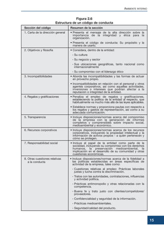 AMBIENTE INTERNO
15
Sección del código Resumen de la sección
1. Carta de la dirección general • Presenta el mensaje de la alta dirección sobre la
importancia de la integridad y ética para la
organización.
• Presenta el código de conducta: Su propósito y la
manera de usarlo.
2. Objetivos y filosofía • Considera, dentro de la entidad:
- Su cultura
- Su negocio y sector
- Sus ubicaciones geográficas, tanto nacional como
internacionalmente
- Su compromiso con el liderazgo ético
3. Incompatibilidades • Aborda las incompatibilidades y las formas de actuar
en provecho propio.
• Incompatibilidades en relación con el personal y otros
agentes corporativos, así como aquellas actividades,
inversiones o intereses que podrían afectar a la
reputación o integridad de la entidad.
4. Regalos y gratificaciones • Penaliza el empleo de regalos y gratificaciones,
estableciendo la política de la entidad al respecto, que
habitualmente va mucho más allá de las leyes aplicables.
• Establece normas y proporciona pautas con respecto a
los regalos y gastos de representación, así como a su
adecuada comunicación.
5. Transparencia • Incluye disposiciones/normas acerca del compromiso
de la empresa con la generación de informes
completos y comprensibles sobre impacto social,
medioambiental y económico.
6. Recursos corporativos • Incluye disposiciones/normas acerca de los recursos
corporativos, incluyendo la propiedad intelectual y la
información de activos propios - a quién pertenecen y
cómo se protegen.
7. Responsabilidad social • Incluye el papel de la entidad como parte de la
sociedad, incluyendo su compromiso con los derechos
humanos, la preservación medioambiental, la
implicación en el desarrollo de su comunidad y otras
cuestiones económicas.
8. Otras cuestiones relativas • Incluye disposiciones/normas acerca de la fidelidad a
las políticas establecidas en áreas específicas de
actividad de la empresa, tales como:
- Cuestiones relativas al empleo: Prácticas laborales
justas y lucha contra la discriminación.
- Tratos con las autoridades, contrataciones, influencias
y actividad política.
- Prácticas antimonopolio y otras relacionadas con la
competencia.
- Buena fe y trato justo con clientes/competidores/
proveedores.
- Confidencialidad y seguridad de la información.
- Prácticas medioambientales.
- Seguridad/calidad del producto.
Figura 2.6
Estructura de un código de conducta
a la conducta
 