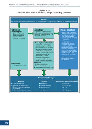 GESTIÓN DE RIESGOS CORPORATIVOS – MARCO INTEGRADO / TÉCNICAS DE APLICACIÓN
28
Figura 3.10
Relación entre misión, objetivos, riesgo aceptado y tolerancia
g
 