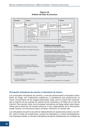 Principales indicadores de eventos e indicadores de alarma
Los principales indicadores de eventos, a menudo denominados principales indica-
dores de riesgo, son mediciones cualitativas o cuantitativas que proporcionan un
mayor conocimiento de los riesgos potenciales, tales como el precio del combusti-
ble, la rotación de las cuentas de valores de los inversores y el tráfico de un sitio de
Internet. Para resultar útiles, los principales indicadores de riesgo deben estar dispo-
nibles para la dirección de manera oportuna, lo que, dependiendo de la información,
puede implicar una frecuencia diaria, semanal, mensual o en tiempo real.
Los indicadores de alarma se centran habitualmente en operaciones diarias y se emi-
ten, sobre la base de excepciones, cuando se sobrepasa un umbral preestablecido.
Las empresas poseen a menudo indicadores de alarma establecidos en unidades de
GESTIÓN DE RIESGOS CORPORATIVOS – MARCO INTEGRADO / TÉCNICAS DE APLICACIÓN
36
Figura 4.6
Análisis del flujo de procesos
 