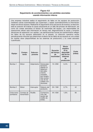 Una empresa industrial realiza el seguimiento de fallos en los equipos de producción
mediante rutinas automatizadas que supervisan y captan automáticamente la información
dispar de dichos equipos. Realizando el seguimiento de la secuencia de eventos, la dirección
está en posición de evaluar la causa subyacente en un fallo del proceso de fabricación, así
como los costes asociados al tiempo de inactividad del equipo. Los responsables de
operaciones utilizan esta información en tiempo real, diagnosticando la causa y tomando
decisiones de reparación con rapidez. Las planificaciones futuras de mantenimiento reflejan
los fallos de los equipos detectados en el pasado. La dirección operativa recibe
periódicamente informes que determinan el efecto de los fallos de los equipos en una unidad
de medida clave (disponibilidad de los sistemas de producción) y su coste asociado
cuantificado.
GESTIÓN DE RIESGOS CORPORATIVOS – MARCO INTEGRADO / TÉCNICAS DE APLICACIÓN
40
Figura 4.8
Seguimiento de acontecimientos con pérdidas asociadas
usando información interna
Equipo
Bomba 1
Compo-
nente
Motor
Subcom-
ponente
Aislamiento
Causa
Sobrecalen
tamiento
debido al
deterioro
del aisla-
miento
causado
por longitu-
des excesi-
vas de los
cables con-
ductores.
Duración
del tiempo
de
inactividad
1H: 20M
Efecto
negativo
en la
disponibili
dad de los
sistemas
de
producción
0,4%
Coste
(miles)
24
Bomba 2 Motor Interruptor Defecto del
producto.
2H: 10M 0,7% 42
Cinta trans-
portadora
Correas de
transmisión
Rodillo Contamina
ción del
aceite del
rodillo de
bolas.
4H: 45M 1,6% 95
 