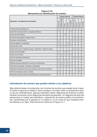 Interrelación de eventos que pueden afectar a los objetivos
Bajo determinadas circunstancias, son muchos los eventos que pueden tener impac-
to sobre el logro de un objetivo. Para conseguir una mejor visión y comprensión acer-
ca de sus interrelaciones, algunas empresas utilizan diagramas de eventos en árbol,
también conocidos como diagramas de espina de pescado. Un diagrama de este tipo
proporciona un medio para identificar y representar de manera gráfica la incertidum-
bre, centrándose por lo general en un objetivo y en el modo en que múltiples even-
tos afectan a su logro. Esta técnica se ilustra en la Figura 4.11.
GESTIÓN DE RIESGOS CORPORATIVOS – MARCO INTEGRADO / TÉCNICAS DE APLICACIÓN
42
Figura 4.10
Mecanismos de identificación de eventos
Mecanismo – Procedencia de la información
Conferencias sectoriales/técnicas
Económicos
Factores externos
Medioambiental
Político
Sociales
Tecnológicos
Infraestructura
Factores internos
Personal
Procesos
Tecnología
        
Sitios Web de empresas afines y campañas publicitarias  
Grupos de presión política 
Encuentros sobre gestión de riesgos internos    
Resultados de benchmarking      
Procesos legales de competidores   
Índices externos clave     
Índices internos clave / Medidas de riesgo y rendimiento / Cuadros de mando    
Nuevas decisiones legales   
Informes en los medios     
Informes mensuales de la dirección    
Informes de analistas   
Tablones de anuncios electrónicos y servicios de notificaciones     
Publicaciones sectoriales, comerciales y profesionales     
Calendario del lanzamiento de nuevos productos frente al de la competencia    
Perfil de las llamadas al servicio a clientes   
Información en tiempo real sobre la actividad de los mercados financieros 
 
