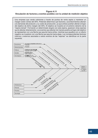 Una empresa que vende colchones a través de puntos de venta aspira a mantener un
margen sobre ventas del 30%. Pretende determinar qué factores y acontecimientos afectan
a la demanda del producto y su coste de producción, ya que ambos podrían afectar al logro
del objetivo de dicho margen del 30%. El objetivo se muestra en el extremo derecho de la
“espina dorsal”. Formando un determinado ángulo con esta espina, aparecen otras espinas
que le afectan directamente. Los eventos que afectan de manera positiva al logro del objetivo
se representan con una flecha que apunta hacia arriba, mientras que aquellos con un efecto
negativo se muestran con una flecha que apunta hacia abajo. Los correspondientes factores
internos y externos asociados a estos eventos de las “espinas” se identifican en la parte
izquierda.
IDENTIFICACIÓN DE EVENTOS
43
Figura 4.11
Vinculación de factores y eventos posibles con la unidad de medición objetivo
 