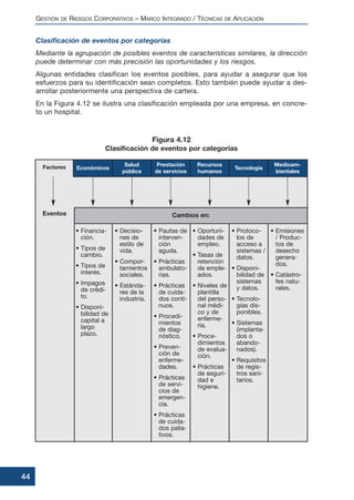 Clasificación de eventos por categorías
Mediante la agrupación de posibles eventos de características similares, la dirección
puede determinar con más precisión las oportunidades y los riesgos.
Algunas entidades clasifican los eventos posibles, para ayudar a asegurar que los
esfuerzos para su identificación sean completos. Esto también puede ayudar a des-
arrollar posteriormente una perspectiva de cartera.
En la Figura 4.12 se ilustra una clasificación empleada por una empresa, en concre-
to un hospital.
GESTIÓN DE RIESGOS CORPORATIVOS – MARCO INTEGRADO / TÉCNICAS DE APLICACIÓN
44
Figura 4.12
Clasificación de eventos por categorías
Factores
Eventos
Económicos
• Financia-
ción.
• Tipos de
cambio.
• Tipos de
interés.
• Impagos
de crédi-
to.
• Disponi-
bilidad de
capital a
largo
plazo.
Salud
pública
• Decisio-
nes de
estilo de
vida.
• Compor-
tamientos
sociales.
• Estánda-
res de la
industria.
Prestación
de servicios
• Pautas de
interven-
ción
aguda.
• Prácticas
ambulato-
rias.
• Prácticas
de cuida-
dos conti-
nuos.
• Procedi-
mientos
de diag-
nóstico.
• Preven-
ción de
enferme-
dades.
• Prácticas
de servi-
cios de
emergen-
cia.
• Prácticas
de cuida-
dos palia-
tivos.
Recursos
humanos
• Oportuni-
dades de
empleo.
• Tasas de
retención
de emple-
ados.
• Niveles de
plantilla
del perso-
nal médi-
co y de
enferme-
ría.
• Proce-
dimientos
de evalua-
ción.
• Prácticas
de seguri-
dad e
higiene.
Tecnología
• Protoco-
los de
acceso a
sistemas /
datos.
• Disponi-
bilidad de
sistemas
y datos.
• Tecnolo-
gías dis-
ponibles.
• Sistemas
(implanta-
dos o
abando-
nados).
• Requisitos
de regis-
tros sani-
tarios.
Medioam-
bientales
Cambios en:
• Emisiones
/ Produc-
tos de
desecho
genera-
dos.
• Catástro-
fes natu-
rales.
 