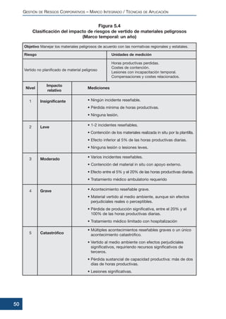 GESTIÓN DE RIESGOS CORPORATIVOS – MARCO INTEGRADO / TÉCNICAS DE APLICACIÓN
50
Figura 5.4
Clasificación del impacto de riesgos de vertido de materiales peligrosos
(Marco temporal: un año)
Objetivo Manejar los materiales peligrosos de acuerdo con las normativas regionales y estatales.
Riesgo
Vertido no planificado de material peligroso
Unidades de medición
Horas productivas perdidas.
Costes de contención.
Lesiones con incapacitación temporal.
Compensaciones y costes relacionados.
Nivel
Impacto
relativo
Mediciones
1 Insignificante • Ningún incidente reseñable.
• Pérdida mínima de horas productivas.
• Ninguna lesión.
2 Leve • 1-2 incidentes reseñables.
• Contención de los materiales realizada in situ por la plantilla.
• Efecto inferior al 5% de las horas productivas diarias.
• Ninguna lesión o lesiones leves.
3 Moderado • Varios incidentes reseñables.
• Contención del material in situ con apoyo externo.
• Efecto entre el 5% y el 20% de las horas productivas diarias.
• Tratamiento médico ambulatorio requerido
4 Grave • Acontecimiento reseñable grave.
• Material vertido al medio ambiente, aunque sin efectos
perjudiciales reales o perceptibles.
• Pérdida de producción significativa, entre el 20% y el
100% de las horas productivas diarias.
• Tratamiento médico limitado con hospitalización
5 Catastrófico
• Múltiples acontecimientos reseñables graves o un único
acontecimiento catastrófico.
• Vertido al medio ambiente con efectos perjudiciales
significativos, requiriendo recursos significativos de
terceros.
• Pérdida sustancial de capacidad productiva: más de dos
días de horas productivas.
• Lesiones significativas.
 