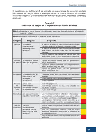 El cuestionario de la Figura 5.5 es utilizado en una empresa de un sector regulado
para evaluar los riesgos relativos a la implantación de nuevos sistemas informáticos,
utilizando categorías y una clasificación de riesgo bajo (verde), moderado (amarillo) y
alto (rojo).
EVALUACIÓN DE RIESGOS
51
Figura 5.5
Evaluación de riesgos en la implantación de nuevos sistemas
Objetivo: Implantar un nuevo sistema informático para supervisar el cumplimiento de la legislación
regional y estatal.
Riesgo: El proyecto tarda más de lo esperado en ser completado
Categoría Pregunta Respuesta
Personal ¿Cuál es la
experiencia del
personal en este
proyecto?
• Al menos, un miembro de la plantilla ha implantado
con éxito este tipo de sistema con anterioridad.
• Al menos, un miembro de la plantilla ha implantado
este sistema con anterioridad, pero con resultados
variables.
• Ningún miembro del equipo ha hecho esto con
anterioridad o bien lo hizo con resultados negativos.
Proceso
de gestión
¿Cómo es de estable
el equipo de gestión?
• Equipo de gestión estable, con una permanencia
mayor de dos años.
• Equipo de gestión cambiante, con una permanencia
media de entre uno y dos años.
• Equipo de gestión nuevo, con una permanencia
media inferior a un año.
Proveedor ¿Cuál es el grado de
conocimiento del
proveedor
tecnológico?
• Expansión de los servicios actuales de una empresa
asociada.
• Nuevo servicio de un proveedor existente.
• Nuevo proveedor.
Proceso
de
implanta-
ción
¿Cuán bien
establecido se
encuentra el proceso
de implantación?
• Metodología probada.
• Metodología existente in situ, pero utilizada con
resultados variables.
• Nueva metodología.
Normativa ¿Se conocen bien los
requisitos normativos?
• Los requisitos normativos están bien establecidos.
• Los requisitos normativos están poco claros o bien
se hallan sometidos a modificaciones periódicas.
• Los requisitos normativos no son conocidos y se
hallan sometidos a frecuentes cambios sustanciales.
Plan de
continuidad
¿Ha sido
suficientemente
probado el plan de
continuidad de este
proyecto?
• Plan de continuidad probado con éxito para la nueva
aplicación.
• Plan de continuidad probado para la nueva
aplicación, habiéndose identificado la necesidad de
ajustes significativos.
• Ningún plan de continuidad implantado en la nueva
aplicación.
 