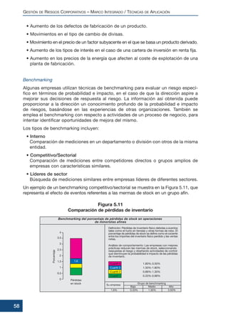 • Aumento de los defectos de fabricación de un producto.
• Movimientos en el tipo de cambio de divisas.
• Movimiento en el precio de un factor subyacente en el que se basa un producto derivado.
• Aumento de los tipos de interés en el caso de una cartera de inversión en renta fija.
• Aumento en los precios de la energía que afecten al coste de explotación de una
planta de fabricación.
Benchmarking
Algunas empresas utilizan técnicas de benchmarking para evaluar un riesgo especí-
fico en términos de probabilidad e impacto, en el caso de que la dirección aspire a
mejorar sus decisiones de respuesta al riesgo. La información así obtenida puede
proporcionar a la dirección un conocimiento profundo de la probabilidad e impacto
de riesgos, basándose en las experiencias de otras organizaciones. También se
emplea el benchmarking con respecto a actividades de un proceso de negocio, para
intentar identificar oportunidades de mejora del mismo.
Los tipos de benchmarking incluyen:
• Interno
Comparación de mediciones en un departamento o división con otros de la misma
entidad.
• Competitivo/Sectorial
Comparación de mediciones entre competidores directos o grupos amplios de
empresas con características similares.
• Líderes de sector
Búsqueda de mediciones similares entre empresas líderes de diferentes sectores.
Un ejemplo de un benchmarking competitivo/sectorial se muestra en la Figura 5.11, que
representa el efecto de eventos referentes a las mermas de stock en un grupo afín.
GESTIÓN DE RIESGOS CORPORATIVOS – MARCO INTEGRADO / TÉCNICAS DE APLICACIÓN
58
Figura 5.11
Comparación de pérdidas de inventario
 