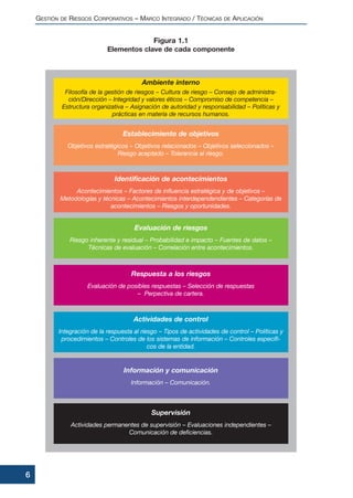 Figura 1.1
Elementos clave de cada componente
GESTIÓN DE RIESGOS CORPORATIVOS – MARCO INTEGRADO / TÉCNICAS DE APLICACIÓN
6
Ambiente interno
Filosofía de la gestión de riesgos – Cultura de riesgo – Consejo de administra-
ción/Dirección – Integridad y valores éticos – Compromiso de competencia –
Estructura organizativa – Asignación de autoridad y responsabilidad – Políticas y
prácticas en materia de recursos humanos.
Establecimiento de objetivos
Objetivos estratégicos – Objetivos relacionados – Objetivos seleccionados –
Riesgo aceptado – Tolerancia al riesgo.
Identificación de acontecimientos
Acontecimientos – Factores de influencia estratégica y de objetivos –
Metodologías y técnicas – Acontecimientos interdependendientes – Categorías de
acontecimientos – Riesgos y oportunidades.
Evaluación de riesgos
Riesgo inherente y residual – Probabilidad e impacto – Fuentes de datos –
Técnicas de evaluación – Correlación entre acontecimientos.
Respuesta a los riesgos
Evaluación de posibles respuestas – Selección de respuestas
– Perpectiva de cartera.
Actividades de control
Integración de la respuesta al riesgo – Tipos de actividades de control – Políticas y
procedimientos – Controles de los sistemas de información – Controles específi-
cos de la entidad.
Información y comunicación
Información – Comunicación.
Supervisión
Actividades permanentes de supervisión – Evaluaciones independientes –
Comunicación de deficiencias.
 
