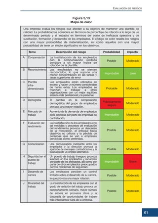 Una empresa evalúa los riesgos que afectan a su objetivo de mantener una plantilla de
calidad. La probabilidad se considera en términos de porcentaje de rotación a lo largo de un
determinado periodo y el impacto en términos del coste de ineficacia operativa y de
sustitución, formación y desarrollo de los empleados. El código de color resalta los riesgos
con una mayor probabilidad de materialización, así como aquellos con una mayor
probabilidad de tener un efecto significativo en los objetivos.
EVALUACIÓN DE RIESGOS
61
Figura 5.13
Mapa de calor
Tema Descripción del riesgo Probabilidad Impacto
A Compensación La insatisfacción de los empleados
con la compensación recibida
conduce a un mayor índice de
rotación de la plantilla.
Posible Moderado
B Reconocimiento Los empleados no se sienten
reconocidos, lo que supone una
menor concentración en las tareas y
tasas superiores de error
Improbable Leve
C Plantilla
infra-
dimensionada
Los empleados están utilizados en
exceso y hacen un número considerable
de horas extra. Los empleados se
marchan a trabajar a otras
organizaciones con un mejor equilibro
entre la vida profesional y la personal.
Probable Moderado
D Demografía El cambio en la composición
demográfica del grupo de empleados
provoca una mayor rotación.
Prácticamente
seguro
Moderado
E Mercado de
trabajo
Aumento de la demanda de empleados
de la empresa por parte de empresas de
contratación.
Improbable Moderado
F Evaluación del
rendimiento
La insatisfacción de los empleados con
las medidas y procesos de evaluación
del rendimiento provoca un descenso
de la motivación, el enfoque hacia
objetivos no críticos y la pérdida de
personas que se van a empresas
percibidas como preferidas.
Posible Moderado
G Comunicación Una comunicación ineficiente entre los
empleados y la dirección provoca la
aparición de mensajes contradictorios y la
búsqueda de un empleo alternativo.
Posible Moderado
H Seguridad en el
puesto de
trabajo
Un puesto de trabajo inseguro provoca
lesiones en los empleados y renuncias
por parte de los afectados, así como por
parte de otros empleados preocupados
por los problemas de seguridad.
Improbable Grave
I Desarrollo de
carrera
Los empleados perciben un control
limitado sobre el desarrollo de su carrera,
lo que provoca una mayor rotación.
Posible Moderado
J Diversidad del
trabajo
La insatisfacción de los empleados con el
grado de variación del trabajo provoca un
comportamiento rutinario, mayor número
de errores en procesos clave y la
búsqueda de oportunidades de trabajo
más interesantes fuera de la empresa.
Posible Moderado
 