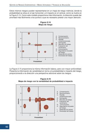 Estos mismos riesgos pueden representarse en un mapa de riesgo matricial, donde la
probabilidad se sitúa en el eje horizontal y el impacto en el vertical, como se ilustra en
la Figura 5.14. Como este modelo proporciona más información, la dirección puede dar
prioridad más fácilmente a los puntos a que es necesario prestar una mayor atención.
La Figura 5.15 proporciona la misma información básica, pero con mayor profundidad.
Presenta la información de variabilidad en torno a la probabilidad e impacto del riesgo,
proporcionando a la dirección una perspectiva adicional sobre los riesgos.
GESTIÓN DE RIESGOS CORPORATIVOS – MARCO INTEGRADO / TÉCNICAS DE APLICACIÓN
62
Figura 5.14
Mapa de riesgo
Figura 5.15
Mapa de riesgo con la variabilidad de probabilidad e impacto
 