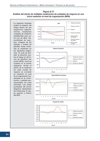GESTIÓN DE RIESGOS CORPORATIVOS – MARCO INTEGRADO / TÉCNICAS DE APLICACIÓN
64
Figura 5.17
Análisis del efecto de múltiples mediciones de unidades de negocio en una
única medición al nivel de organización (BPA)
La siguiente empresa
evalúa el impacto del
riesgo dentro de sus
respectivos departa-
mentos, empleando
unidades de medición
establecidas para ca-
da uno de ellos: dis-
ponibilidad de equi-
pos, impagos de los
clientes y niveles de
plantilla. Estas unida-
des se presentan en
los siguientes diagra-
mas. Al nivel de enti-
dad, la dirección eva-
lúa el riesgo en térmi-
nos de beneficio por
acción (BPA), como se
muestra en el primer
diagrama, donde el
efecto de la medición
de cada unidad de
negocio se convierte
en medición al nivel
de la organización ba-
sándose en la contri-
bución o pérdida pre-
supuestada de cada
actividad. Las líneas
punteadas del primer
diagrama representan
las tolerancias al ries-
go superior e inferior
del BPA.
 