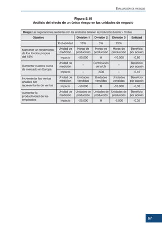 EVALUACIÓN DE RIESGOS
67
Figura 5.19
Análisis del efecto de un único riesgo en las unidades de negocio
Objetivo División 1 División 2 División 3 Entidad
Probabilidad 10% 0% 25%
Mantener un rendimiento
de los fondos propios
del 15%
Unidad de
medición
Horas de
producción
Horas de
producción
Horas de
producción
Beneficio
por acción
Impacto -50.000 0 -10.000 -0,80
Aumentar nuestra cuota
de mercado en Europa
Unidad de
medición
–
Contribución
de la UN
–
Beneficio
por acción
Impacto – -500 – -0,45
Incrementar las ventas
anuales por
representante de ventas
Unidad de
medición
Unidades
vendidas
Unidades
vendidas
Unidades
vendidas
Beneficio
por acción
Impacto -50.000 0 -10.000 -0,30
Aumentar la
productividad de los
empleados
Unidad de
medición
Unidades de
producción
Unidades de
producción
Unidades de
producción
Beneficio
por acción
Impacto -25.000 0 -5.000 -0,05
Riesgo: Las negociaciones pendientes con los sindicatos detienen la producción durante 1 10 días
 